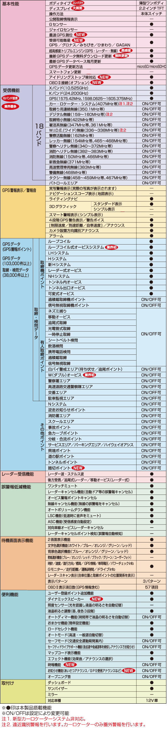 レーダー探知機 ZERO 33V