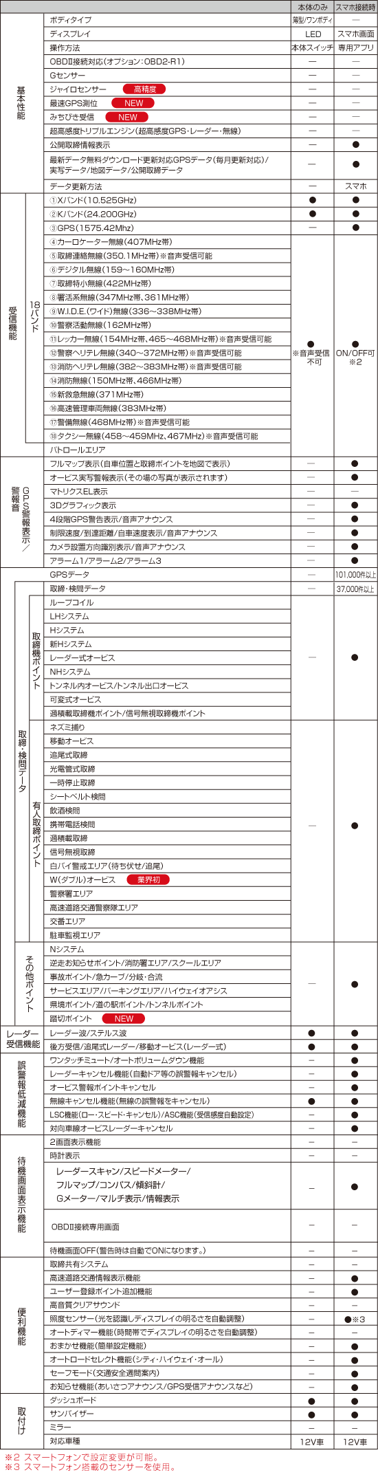 レーダーフォンA01