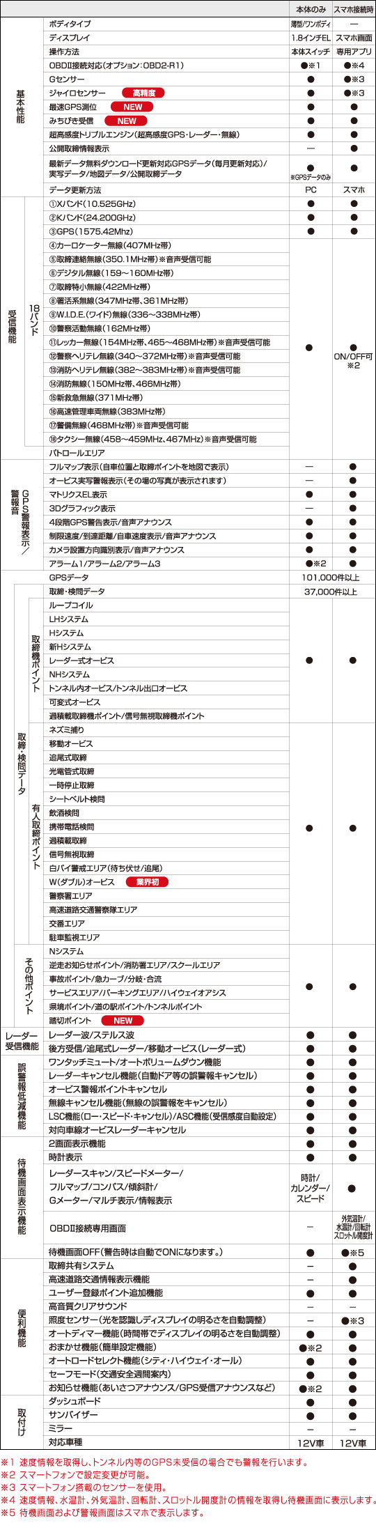 レーダー探知機 RadarPhone S02