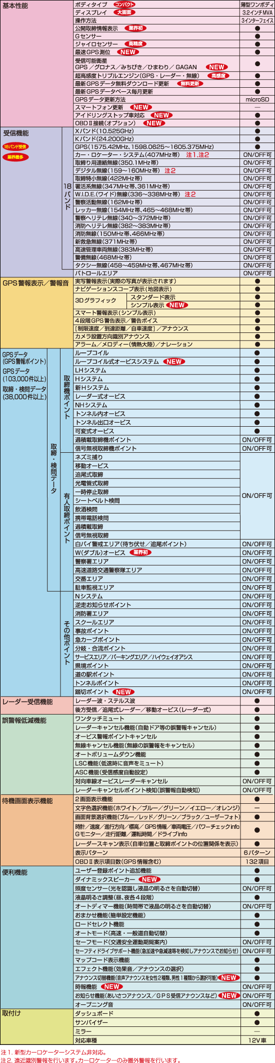 レーダー探知機 ZERO 74V