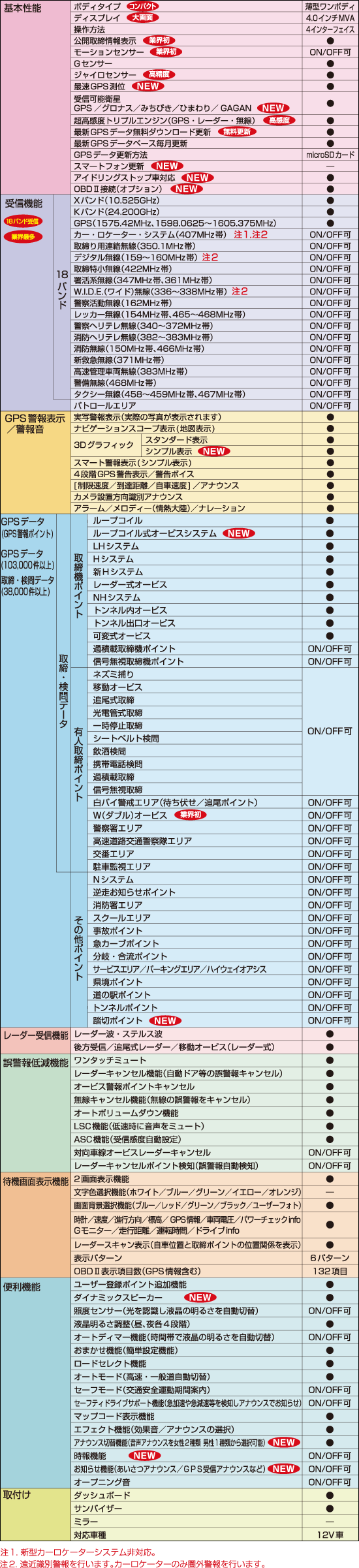 レーダー探知機 ZERO 84V