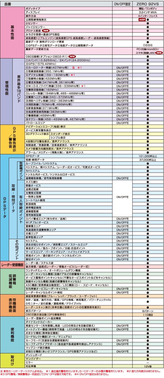 レーダー探知機 ZERO 92VS | COMTEC 株式会社コムテック レーダー探知機 ZERO 92VS | COMTEC 株式会社コムテック