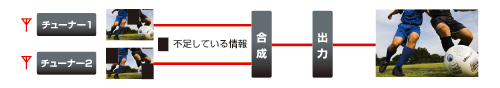 2チューナー×2アンテナ方式を採用