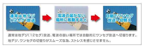 地デジ(12セグ/ワンセグ)自動切替