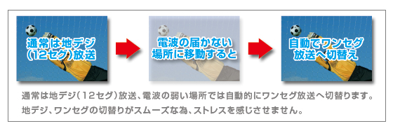 地デジ（12セグ/ワンセグ）自動切替