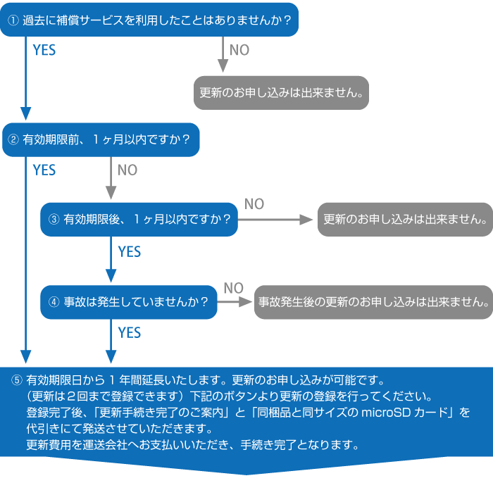 更新用申込みページ