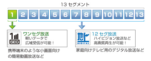 地デジとは 12セグとワンセグの違い