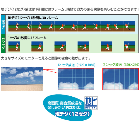 地デジとは 12セグとワンセグの違い