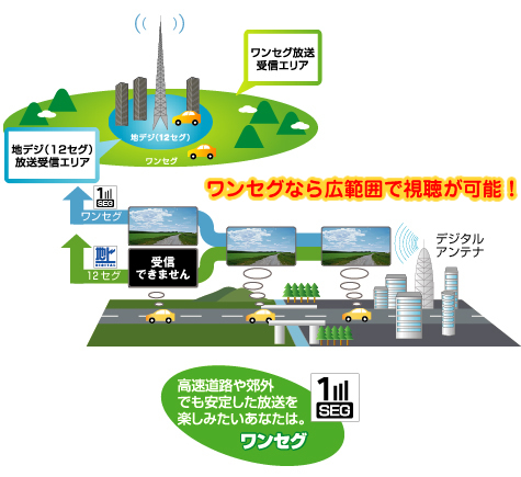 地デジとは 12セグとワンセグの違い